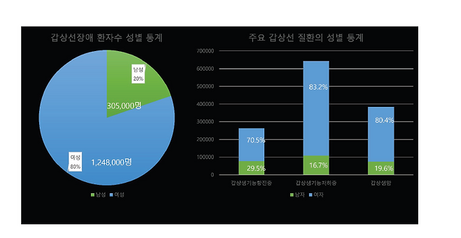 갑상선 환자 10명 중 8명이 여자인 진짜 이유 [안