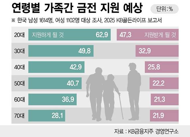 가족간 금전적 지원 예상 /그래픽=정기현 기자