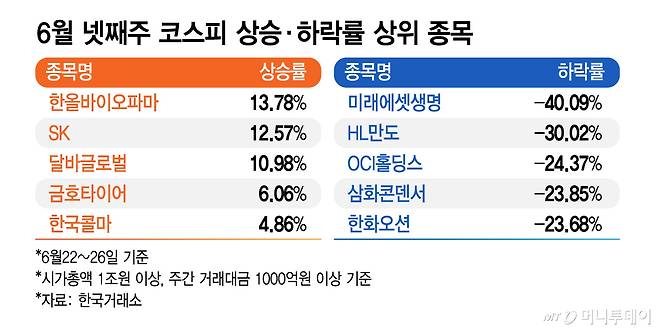 6월 넷째주 코스피 상승·하락률 상위 종목/그래픽=김지영