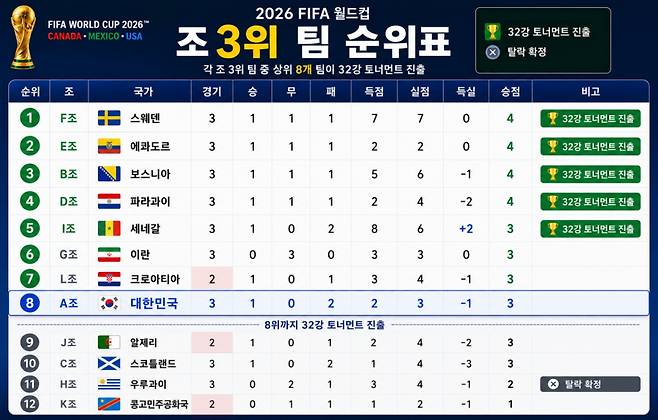2026 FIFA 북중미 월드컵 조3위 팀 순위표. /사진=AI 제작 이미지