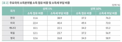 주요국의 소득분위별 소득 점유 비중 및 소득세 부담 비중[출처 : 국회예산정책처]