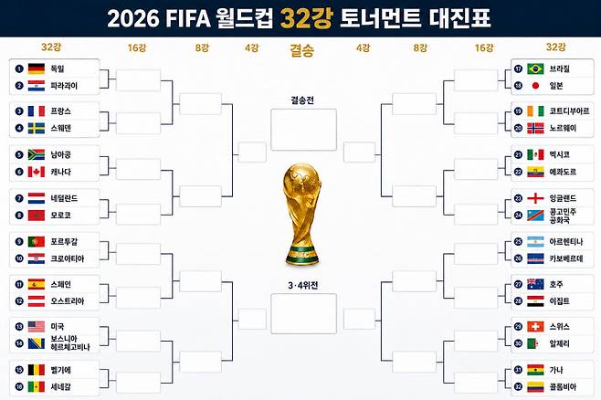 2026 북중미 월드컵 32강 대진 확정...한국·이란 끝내 눈물