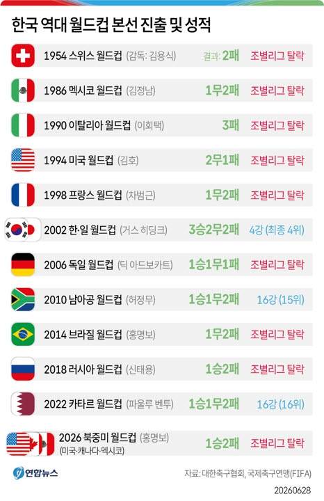 [그래픽] 한국 역대 월드컵 본선 진출 및 성적