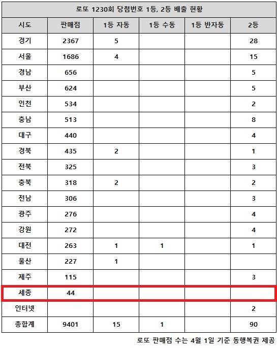 로또 1230회 당첨번호 분석: 서울·경기 '자동 1등 명당' 대폭발! 17억 주인공은 어디서 나왔을까?**
**