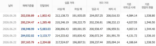 오늘 금시세, 국제 금가격, 금값추이 ©신한은행