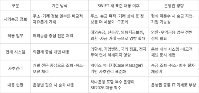은행권 SWIFT 새 표준 대응 주요 변화 - [자료= 취재 종합]