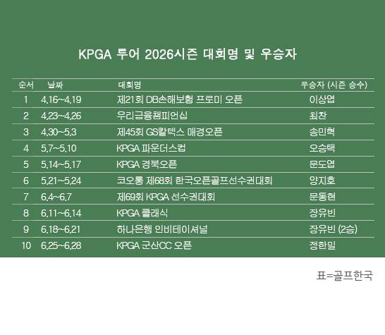 한국프로골프(KPGA) 투어 2026시즌 우승자 명단. 정한밀 프로, 2026년 KPGA 군산CC 오픈 우승. 표=골프한국 (이미지를 무단으로 사용하지 마십시오.)