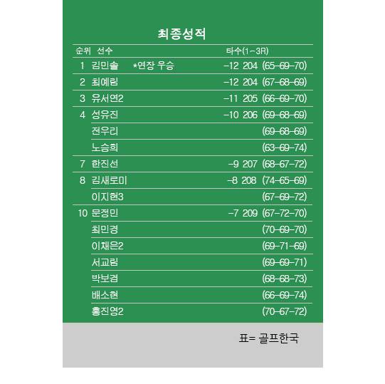 2026년 한국여자프로골프(KLPGA) 투어 맥콜·모나 용평 오픈 최종순위. 김민솔 우승, 최예림 2위, 유서연 3위, 노승희 공동4위, 서교림 공동10위. 표=골프한국 (이미지를 무단으로 사용하지 마십시오)