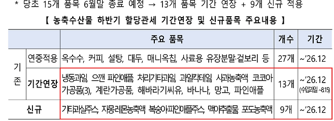 농축수산물 하반기 할당관세 기간연장 및 신규품목 [농림축산식품부]