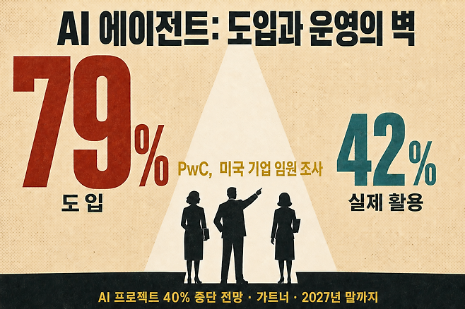PwC 조사에서 AI 에이전트 도입 의향은 79%이지만 실제 업무 프로세스 재설계 추진은 42%에 불과한 상황을 시각화한 이미지. SK텔레콤 역량육성팀은 이 간극이 데이터 정의, 보안, 비용 검증, 유지보수 체계 부재에서 비롯된다고 진단한다. AI 생성 이미지