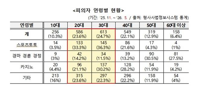 사이버도박 피의자 연령별 현황 [경찰청 제공. 재판매 및 DB 금지]