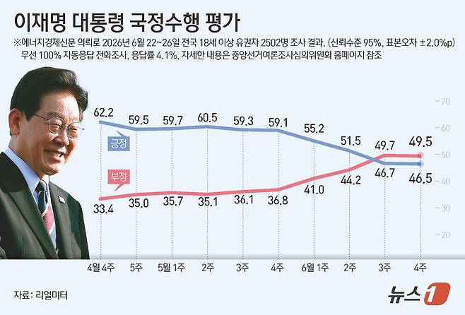리얼미터가 에너지경제신문 의뢰로 지난 22~26일 전국 18세 이상 2502명을 대상으로 조사한 결과, 이재명 대통령의 국정수행에 대한 긍정 평가는 46.5%로 전주 대비 0.2%포인트(p) 하락했고 부정평가는 49.5%로 전주 대비 0.2%포인트(p) 하락했다. ⓒ 뉴스1 김지영 디자이너