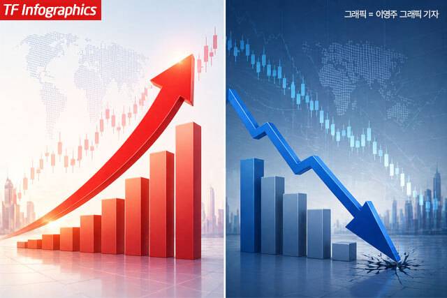 29일 코스닥과 코스피는 상반된 흐름을 보이고 있다. /더팩트 DB