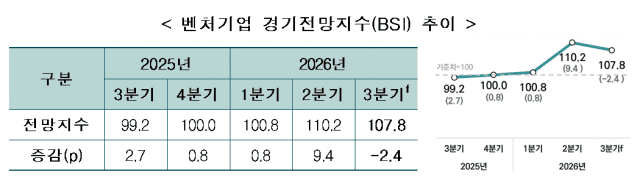 벤처기업 경기전망지수 분기별 추이.(사진=벤처기업협회)