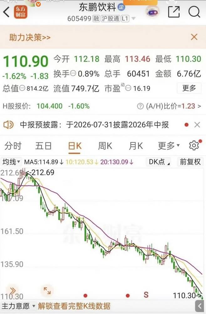 하락하는 동펑음료 주가. 중국 웨이보.