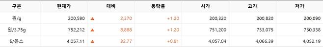 한국거래소(KRX) 금시장 국내 금 시세, 국제 금값 bnt, 한국거래소 금시세(금값) 1.20% 상승