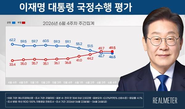 ▲리얼미터가 에너지경제신문 의뢰로 2026년 6월29일 공표한 대통령 국정수행 평가 조사결과 추이 그래프. 사진=리얼미터