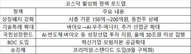 코스닥 활성화 정책 로드맵 [금융위원회·한국거래소 제공]