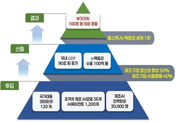 제조AI 2030 전략 핵심성과지표(KPI). 자료 제공=정부