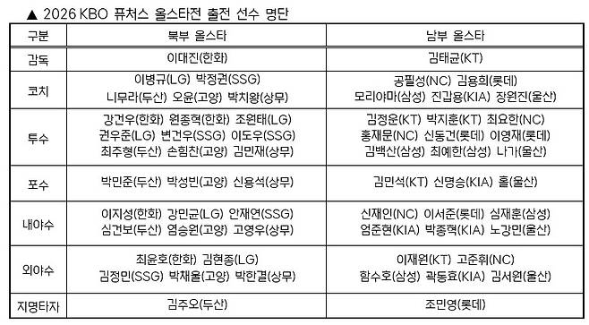 퓨처스 올스타전 출전 선수 명단 [KBO 사무국 제공. 재판매 및 DB 금지]