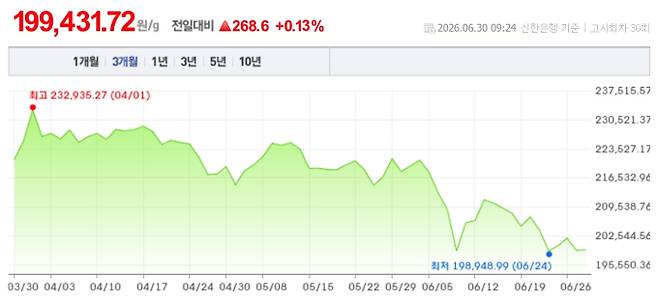 오늘 금시세, 국제 금가격, 금값추이 ©신한은행