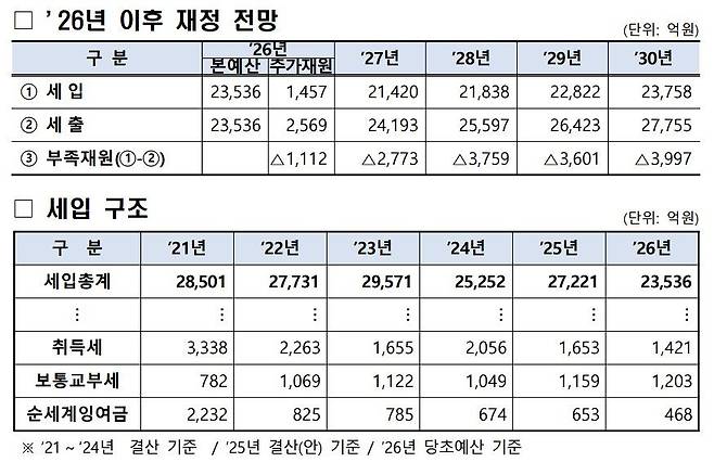 세종시 재정 상황