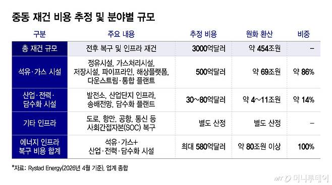 중동 재건 비용 추정 및 분야별 규모/그래픽=윤선정