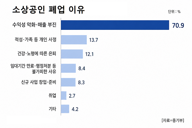 중소벤처기업부는 30일 국세청 폐업자 현황과 폐업 소상공인 실태조사를 토대로 한 정량·정성 통계 분석 결과를 발표했다. 소상공인들이 폐업하는 이유로는 ‘매출 부진’이 가장 많은 것으로 집계됐다. [중기부][이미지=챗GPT 생성]