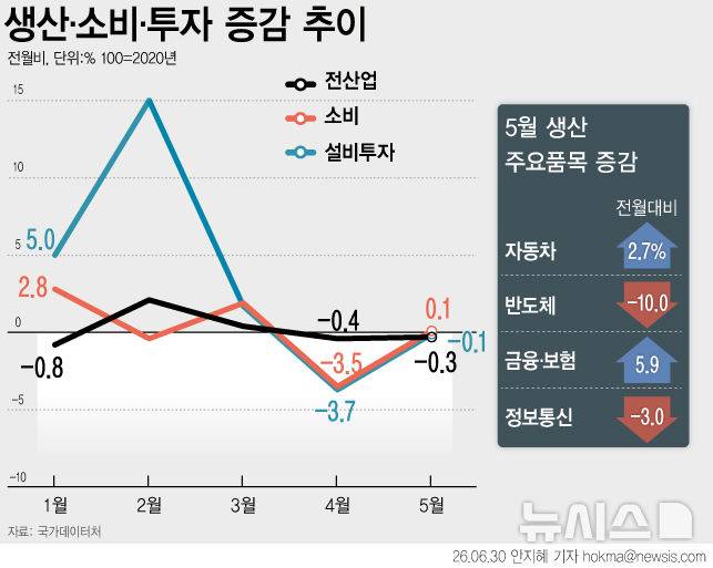 [서울=뉴시스] 우리 경제의 주력 품목인 반도체와 의약품이 큰 폭으로 줄며 제조업을 포함한 광공업 생산이 3.0% 하락했다. 국가데이터처는 이번 반도체 생산 감소를 경기 꺾임이 아닌 생산능력 한계에 따른 일시적 물량 조정 과정으로 진단했다.(그래픽=안지혜 기자)  hokma@newsis.com