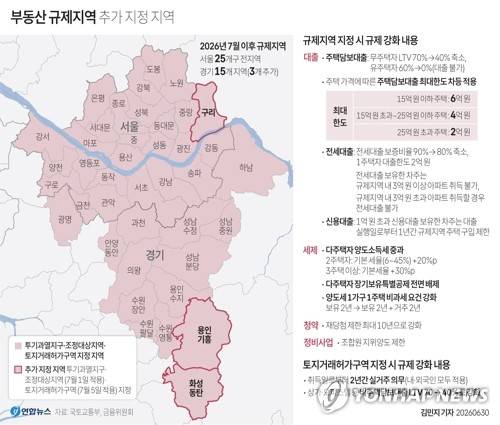 [그래픽] 부동산 규제지역 추가 지정 지역 (서울=연합뉴스) 김민지 기자 = 30일 국토교통부에 따르면 최근 집값이 큰 폭으로 상승한 경기도 화성시 동탄구와 용인시 기흥구, 구리시 3곳이 규제지역과 토지거래허가구역으로 추가 지정됐다.
    minfo@yna.co.kr
    X(트위터) @yonhap_graphics  인스타그램 @yonhapgraphics