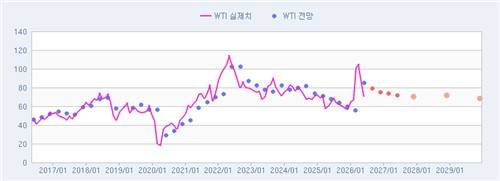 서부텍사스산원유(WTI) 선물 가격출처 : 연합인포맥스
