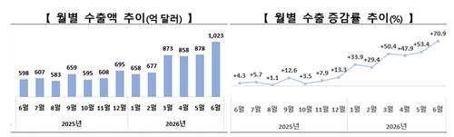 월별 수출액 추이[출처: 산업통상부]