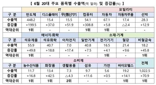 6월 20대 주요 품목별 수출액 및 증감률[출처: 산업통상부]