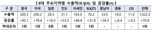 9대 주요지역별 수출액 및 증감률[출처: 산업통상부]