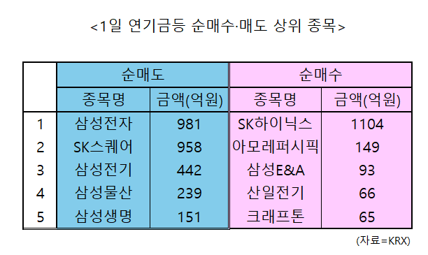 1일 한국거래소에 따르면 연기금은 이날 유가증권시장에서 2180억원어치를 순매도했다. 그래픽=임성영 기자