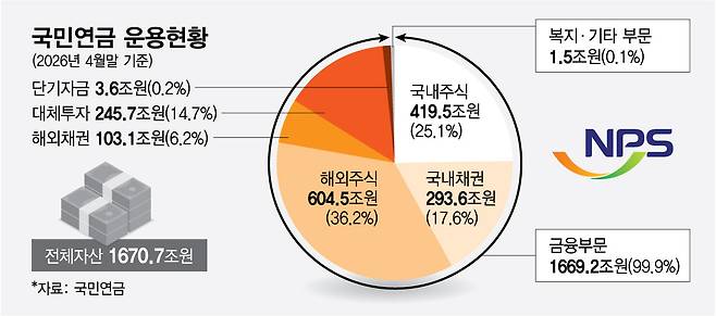 국민연금 운용현황/그래픽=최헌정