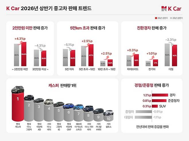 사진: 케이카 제공