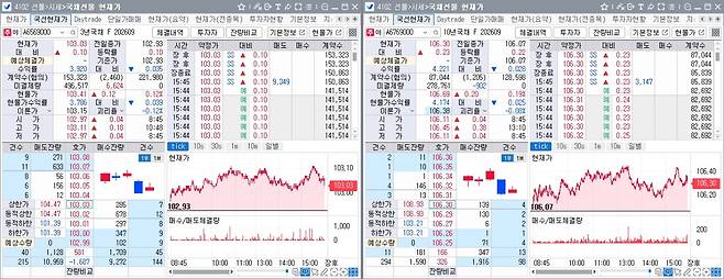 2일 국채선물 장중 흐름. 왼쪽은 3년선물, 오른쪽은 10년선물(체크)