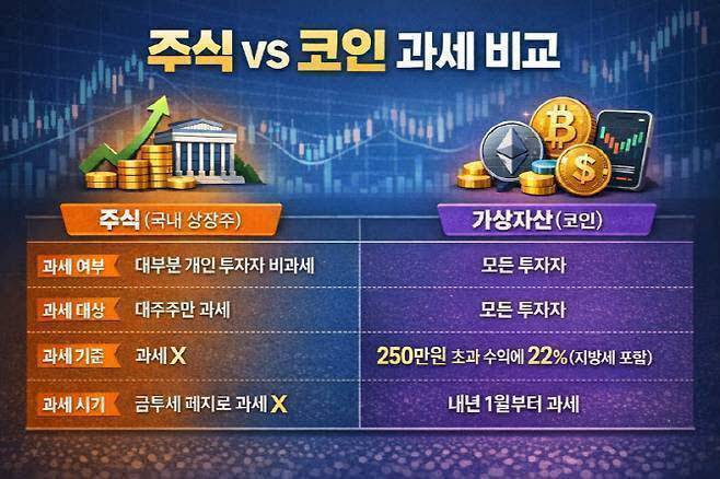 주식에는 금융투자소득세(금투세) 폐지로 대주주가 아닌 일반 투자자들에게 과세가 되지 않은데 코인에는 내년부터 250만원 초과 수익에 22% 과세가 된다. (자료=국회, 재정경제부, 국세청)