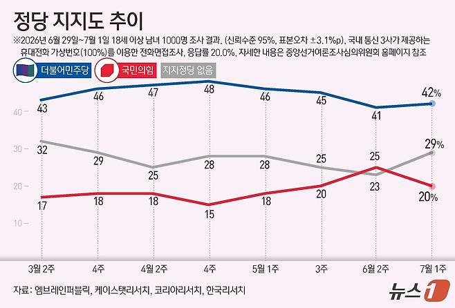 엠브레인퍼블릭·케이스탯리서치·코리아리서치·한국리서치가 지난 6월 29일~7월 1일 만 18세 이상 1000명을 상대로 진행해 2일 발표한 전국지표조사(NBS)에서 정당 지지도는 더불어민주당은 지난조사보다 1%포인트(p)상승한 42%, 국민의힘은 5%p 하락한 20%, 지지정당 없음은 29%로 집계됐다. 이 조사는 휴대전화 가상번호(100%)를 이용한 전화 면접으로 이뤄졌고 표본오차는 95% 신뢰수준에서 ±3.1%p다. 응답률은 20.0%다. 자세한 내용은 중앙선거여론조사심의위원회 홈페이지 참조. ⓒ 뉴스1 김초희 디자이너