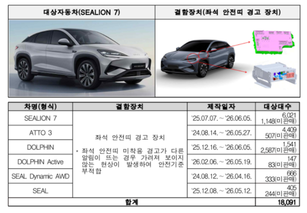 BYD코리아의 SEALION 7 등 6개 차종 1만8091대가 좌석 안전띠 미착용 경고가 다른 알림에 가려 표시되지 않는 문제로 리콜 조치됐다. / 국토교통부