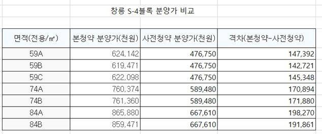 자료 : 한국토지주택공사·업계