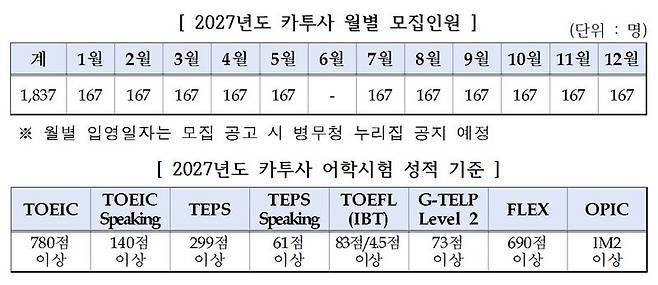 2027년도 카투사 월별 모집인원 및 어학시험 성적 기준. 병무청 제공