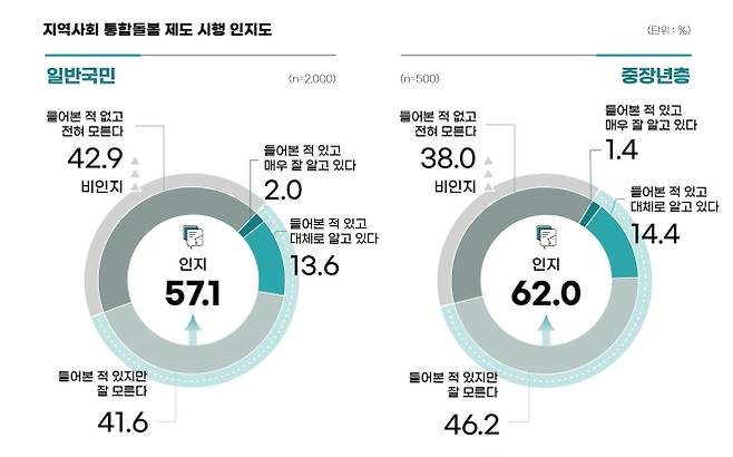 지역사회 통합돌봄 제도 시행 인지도 - 2026년 6월 15~19일 만 18~79세 일반국민 2000명, 만 40~79세 중장년층 500명 대상 온라인 조사. 보건복지부·국민건강보험공단 공동 조사기획. 조사 수행 ‘엠브레인리서치’