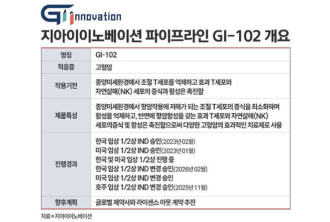 지아이이노베이션 관련 자료. / 표=정승아 디자이너