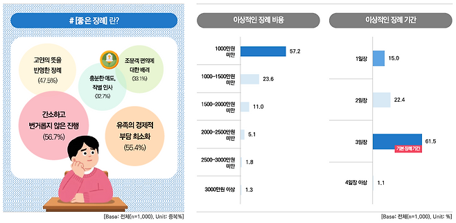 무빈소 장례관련 소비자 태도 조사.(마크로밀엠브레인 트렌드모니터)
