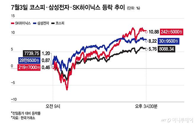 7월3일 코스피·삼성전자·SK하이닉스 등락 추이/그래픽=윤선정