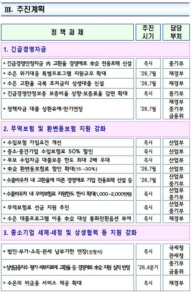 [세종=뉴시스] 정부가 발표한 고환율 경영애로 중소기업 긴급 지원방안의 추진계획. (자료 = 재정경제부 제공) 2026.07.02.  *재판매 및 DB 금지