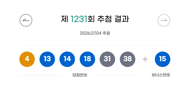 [오늘 로또]1,231회 로또 당첨번호 ‘4, 13, 14, 18, 31, 38’…2등 보너스번호 ‘15’