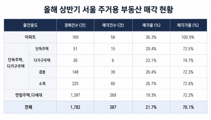 / 법원경매 정보 자체 정리